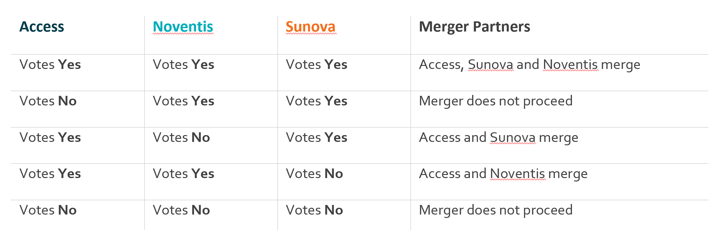 merge vote results